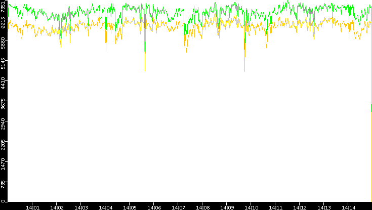 Entropy of Port vs. Time