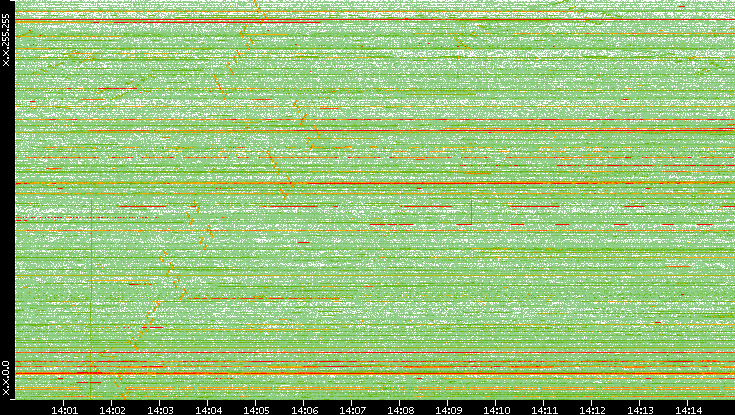 Dest. IP vs. Time