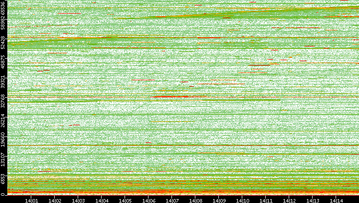 Dest. Port vs. Time