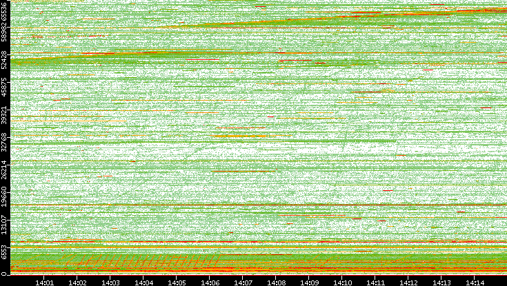 Src. Port vs. Time