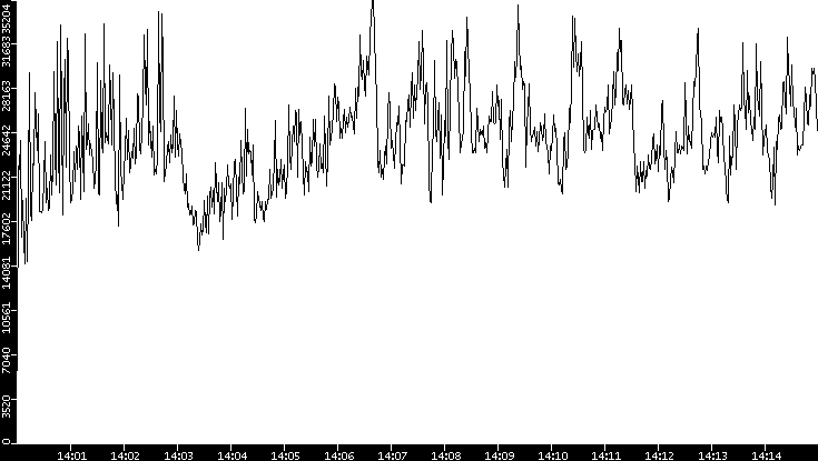 Throughput vs. Time