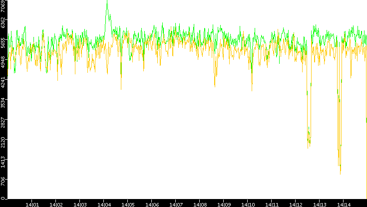 Entropy of Port vs. Time