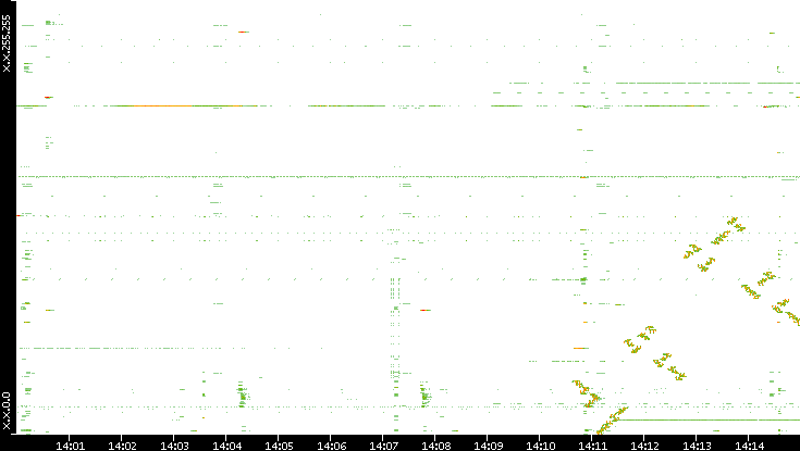 Dest. IP vs. Time