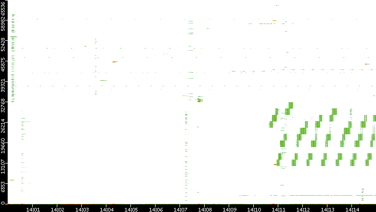 Src. Port vs. Time