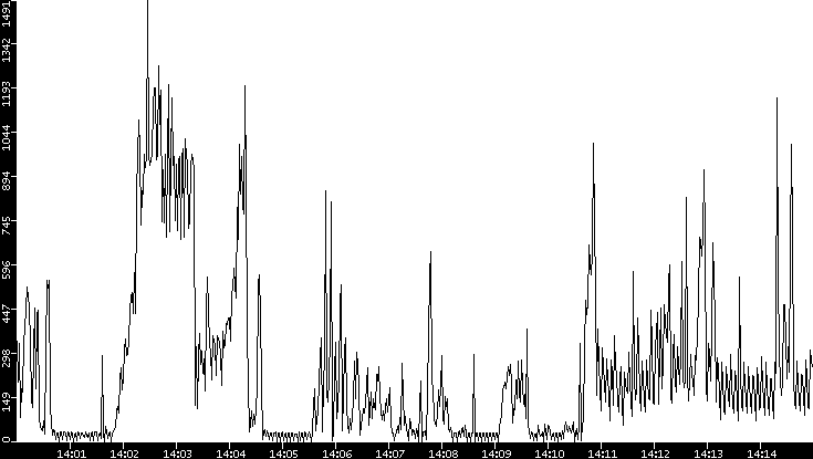 Throughput vs. Time