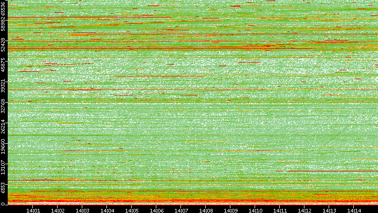 Dest. Port vs. Time