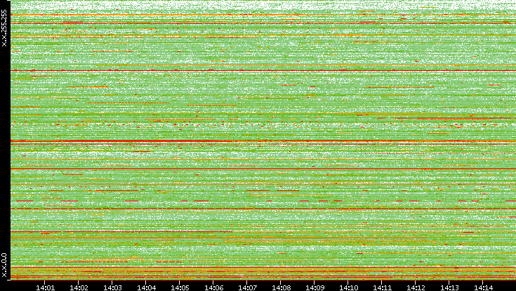 Src. IP vs. Time