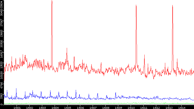 Nb. of Packets vs. Time