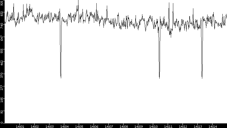 Average Packet Size vs. Time