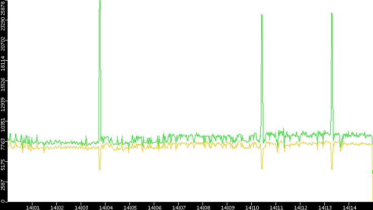 Entropy of Port vs. Time