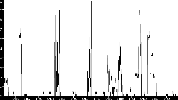 Throughput vs. Time