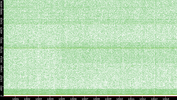 Dest. Port vs. Time