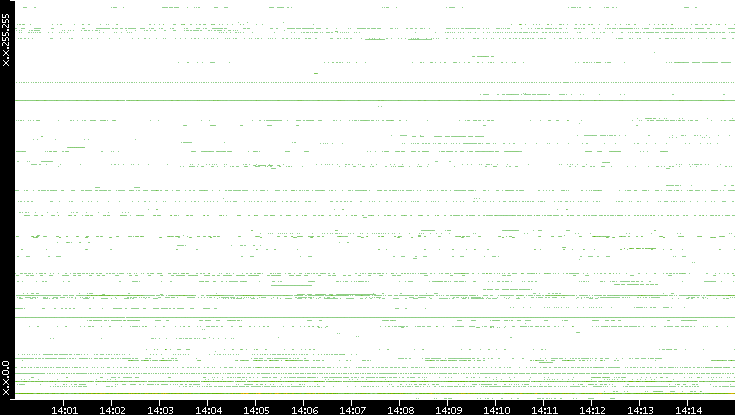 Dest. IP vs. Time
