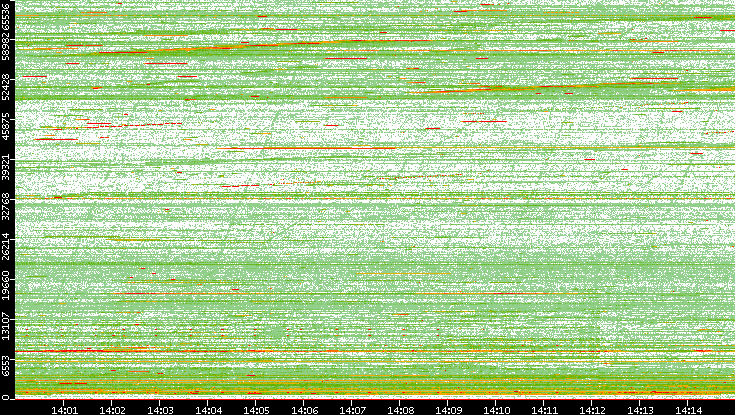 Dest. Port vs. Time