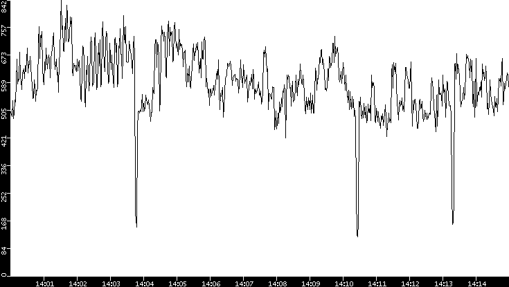 Average Packet Size vs. Time