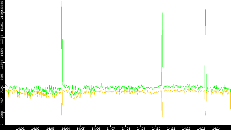 Entropy of Port vs. Time