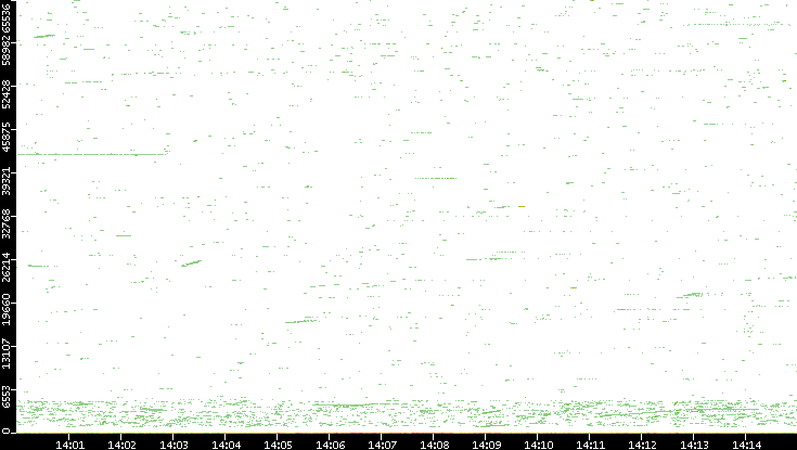 Dest. Port vs. Time