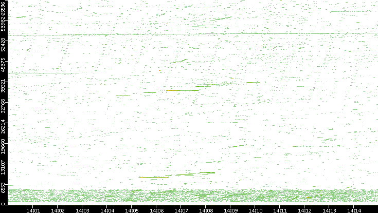 Src. Port vs. Time