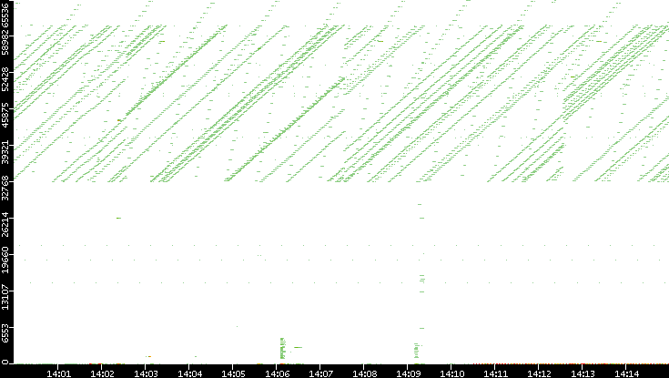 Dest. Port vs. Time