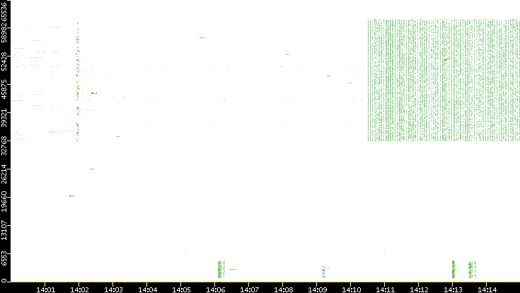 Src. Port vs. Time