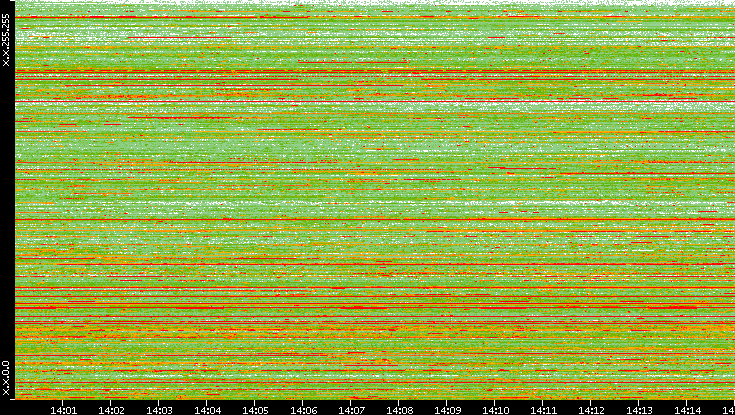 Src. IP vs. Time