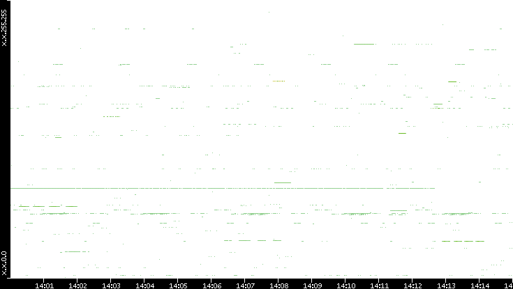 Src. IP vs. Time