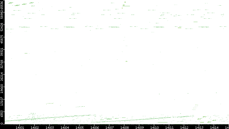 Src. Port vs. Time