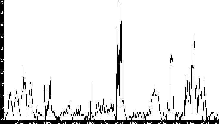 Throughput vs. Time