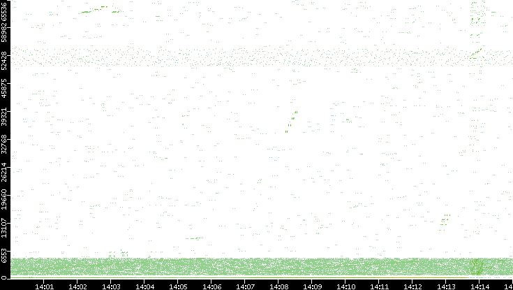 Src. Port vs. Time