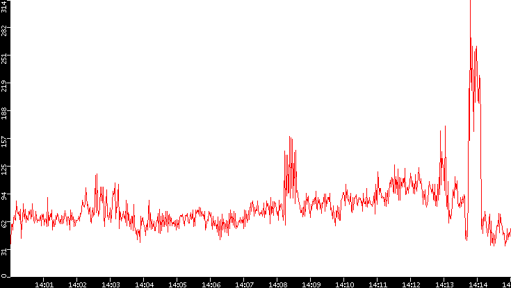 Nb. of Packets vs. Time