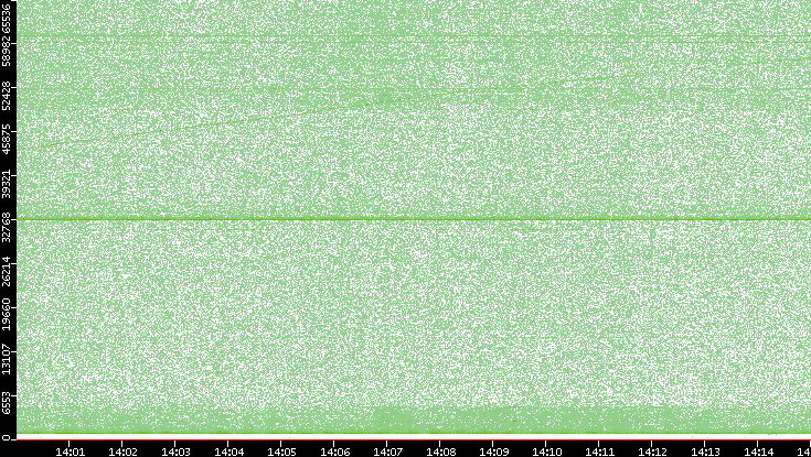 Src. Port vs. Time