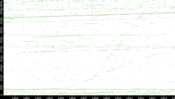 Src. Port vs. Time