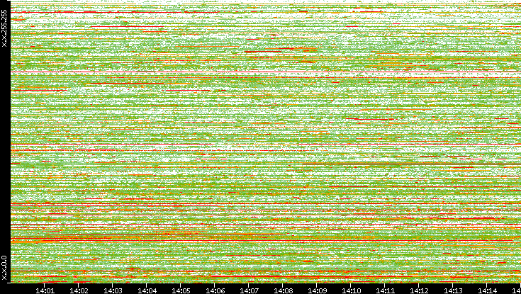 Dest. IP vs. Time