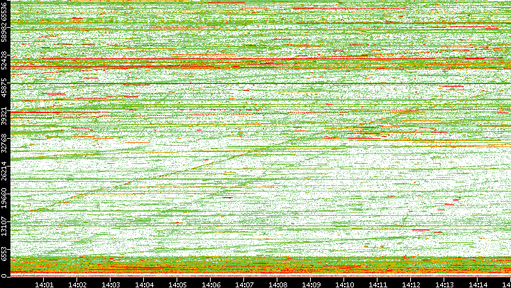 Dest. Port vs. Time