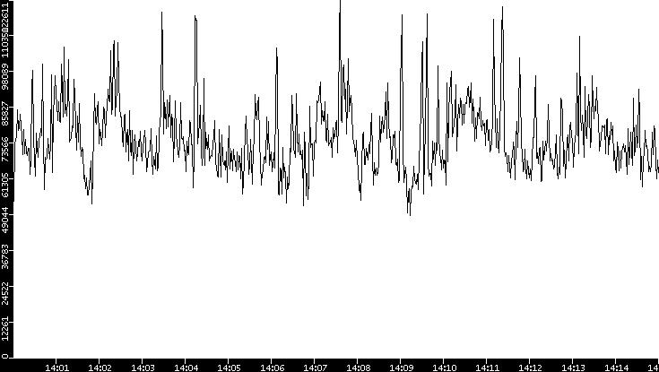 Throughput vs. Time