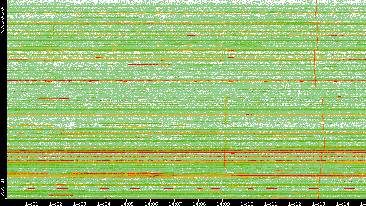 Dest. IP vs. Time