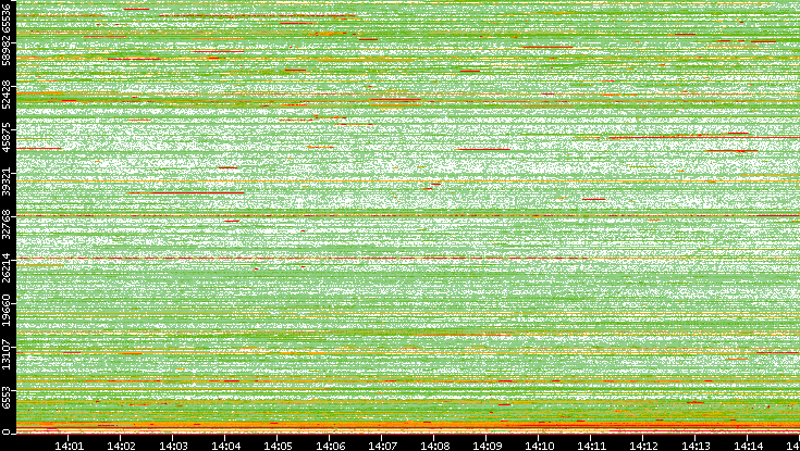 Dest. Port vs. Time