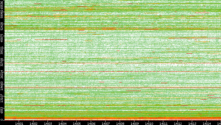 Src. Port vs. Time