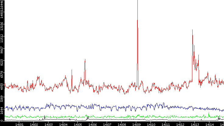 Nb. of Packets vs. Time