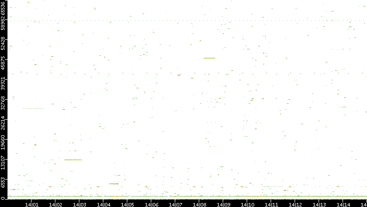 Dest. Port vs. Time