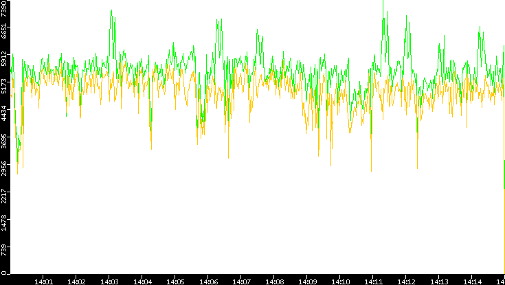 Entropy of Port vs. Time