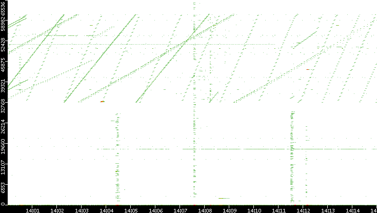 Dest. Port vs. Time