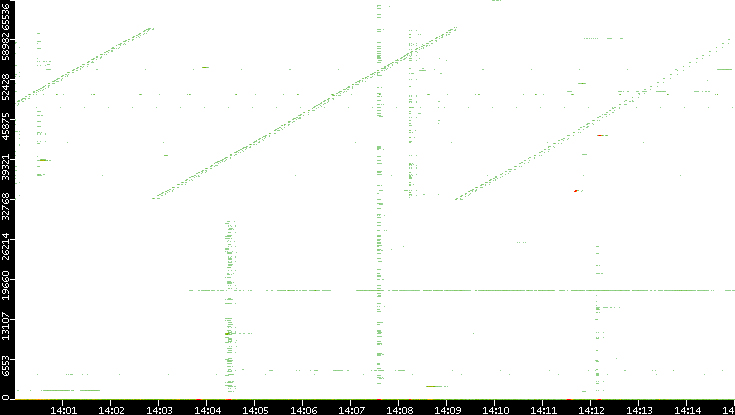 Src. Port vs. Time