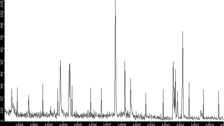 Throughput vs. Time