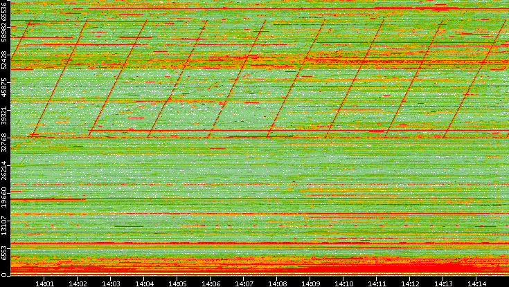 Dest. Port vs. Time