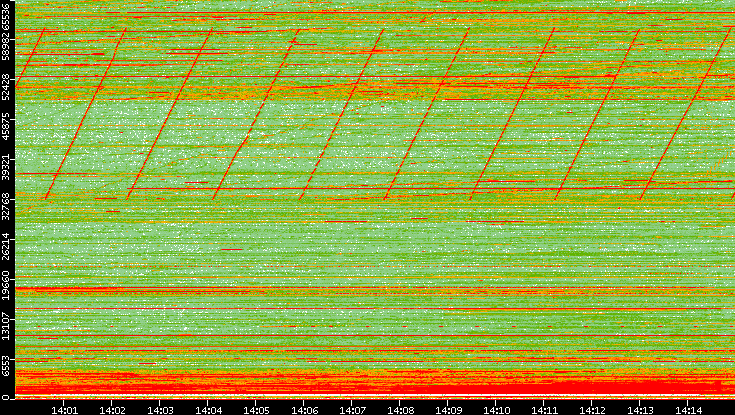 Src. Port vs. Time