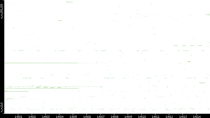 Dest. IP vs. Time