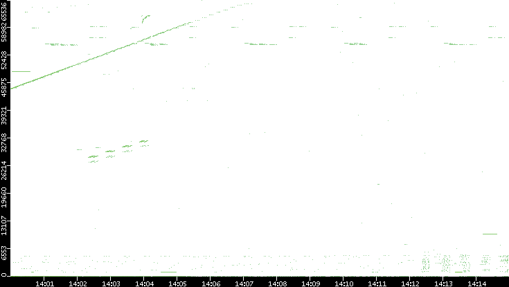 Src. Port vs. Time