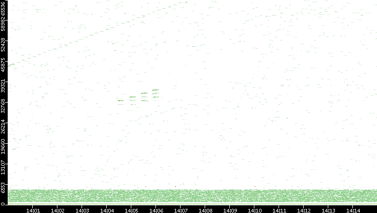 Src. Port vs. Time