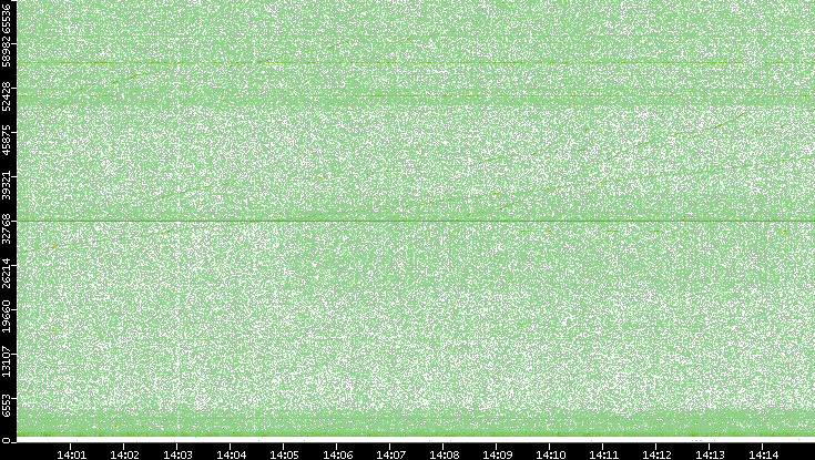 Dest. Port vs. Time
